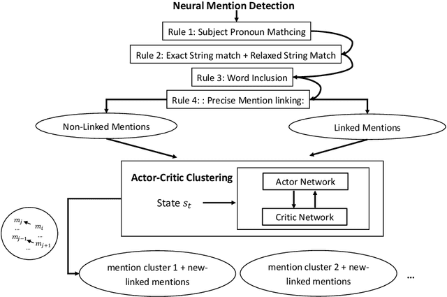 Figure 3 for Hybrid Rule-Neural Coreference Resolution System based on Actor-Critic Learning