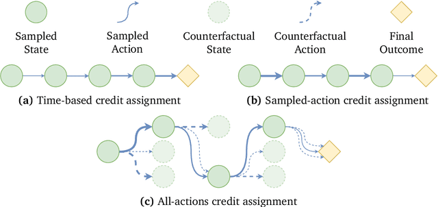 Figure 1 for Towards Causal Credit Assignment