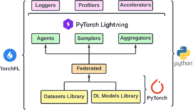 Figure 3 for TorchFL: A Performant Library for Bootstrapping Federated Learning Experiments