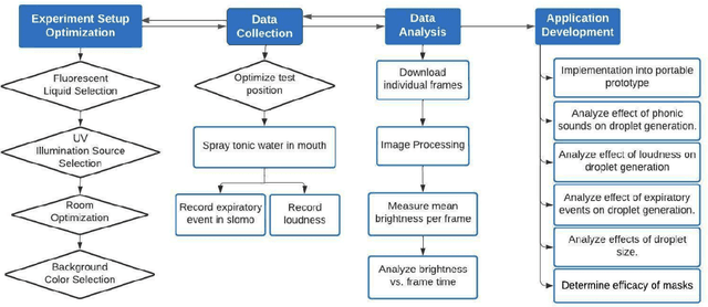 Figure 1 for A Low-Cost Portable Apparatus to Analyze Oral Fluid Droplets and Quantify the Efficacy of Masks