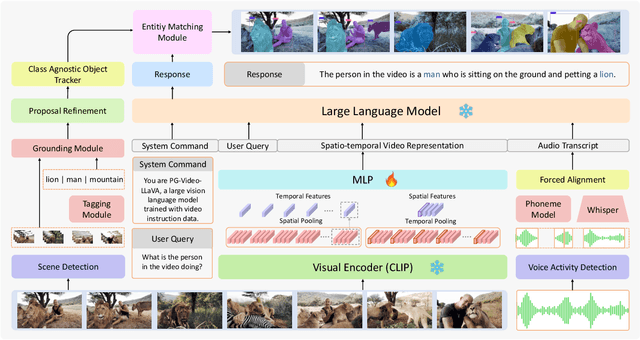 Figure 3 for PG-Video-LLaVA: Pixel Grounding Large Video-Language Models