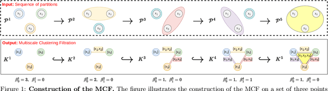 Figure 1 for Persistent Homology of the Multiscale Clustering Filtration