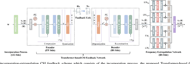Figure 1 for A Low-Overhead Incorporation-Extrapolation based Few-Shot CSI Feedback Framework for Massive MIMO Systems