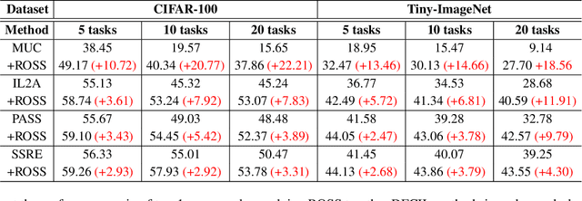 Figure 4 for Robust Saliency Guidance for Data-free Class Incremental Learning