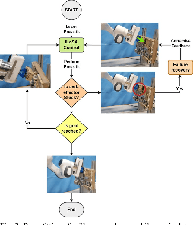 Figure 2 for Adaptive Compliant Robot Control with Failure Recovery for Object Press-Fitting