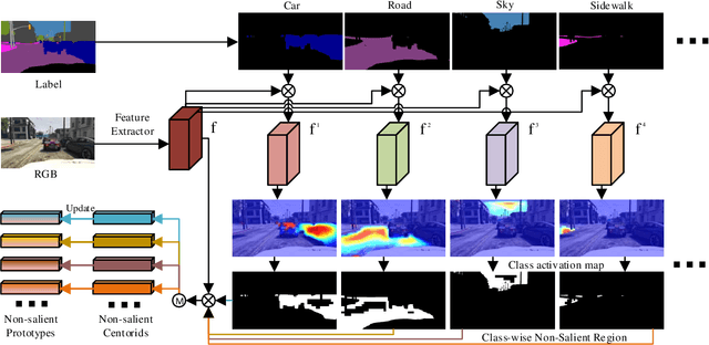 Figure 4 for A Class-wise Non-salient Region Generalized Framework for Video Semantic Segmentation