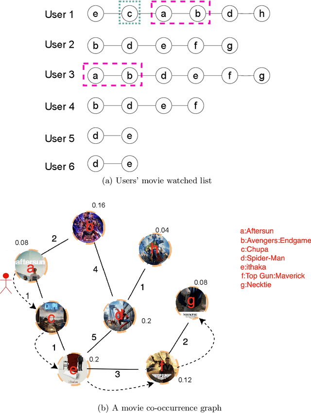 Figure 3 for Item-Graph2vec: a Efficient and Effective Approach using Item Co-occurrence Graph Embedding for Collaborative Filtering