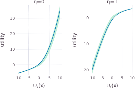 Figure 3 for Distinguishing Risk Preferences using Repeated Gambles