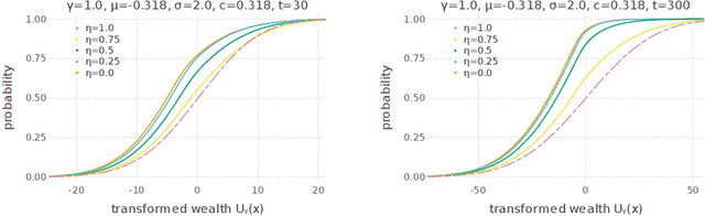 Figure 4 for Distinguishing Risk Preferences using Repeated Gambles