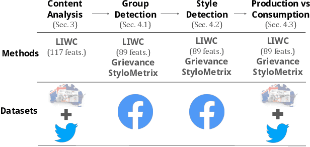 Figure 1 for Misinformation is not about Bad Facts: An Analysis of the Production and Consumption of Fringe Content