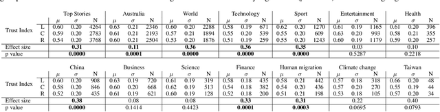 Figure 3 for Misinformation is not about Bad Facts: An Analysis of the Production and Consumption of Fringe Content