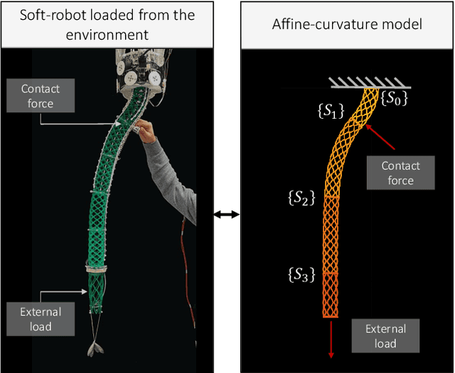 Figure 1 for Piecewise Affine Curvature model: a reduced-order model for soft robot-environment interaction beyond PCC