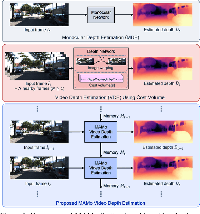 Figure 1 for MAMo: Leveraging Memory and Attention for Monocular Video Depth Estimation