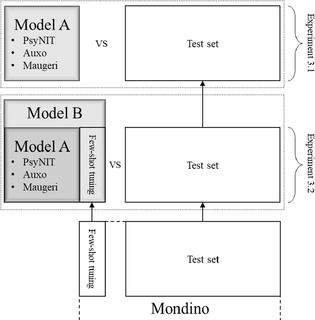 Figure 3 for Advancing Italian Biomedical Information Extraction with Large Language Models: Methodological Insights and Multicenter Practical Application