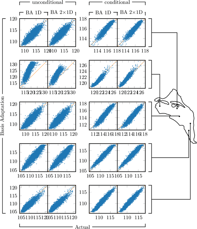 Figure 3 for Conditional Korhunen-Loéve regression model with Basis Adaptation for high-dimensional problems: uncertainty quantification and inverse modeling