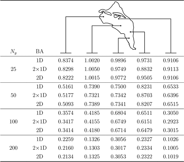 Figure 4 for Conditional Korhunen-Loéve regression model with Basis Adaptation for high-dimensional problems: uncertainty quantification and inverse modeling