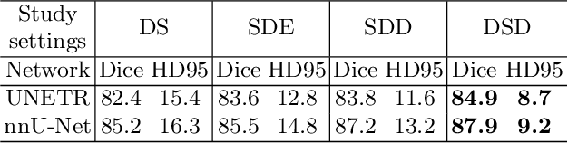 Figure 2 for Dual self-distillation of U-shaped networks for 3D medical image segmentation