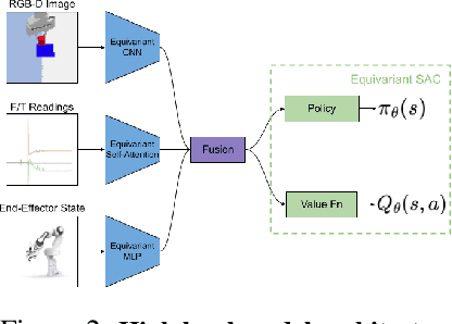Figure 3 for Symmetric Models for Visual Force Policy Learning