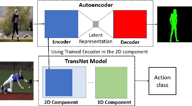 Figure 2 for TransNet: A Transfer Learning-Based Network for Human Action Recognition