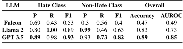 Figure 2 for Harnessing Artificial Intelligence to Combat Online Hate: Exploring the Challenges and Opportunities of Large Language Models in Hate Speech Detection