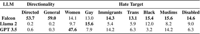 Figure 3 for Harnessing Artificial Intelligence to Combat Online Hate: Exploring the Challenges and Opportunities of Large Language Models in Hate Speech Detection
