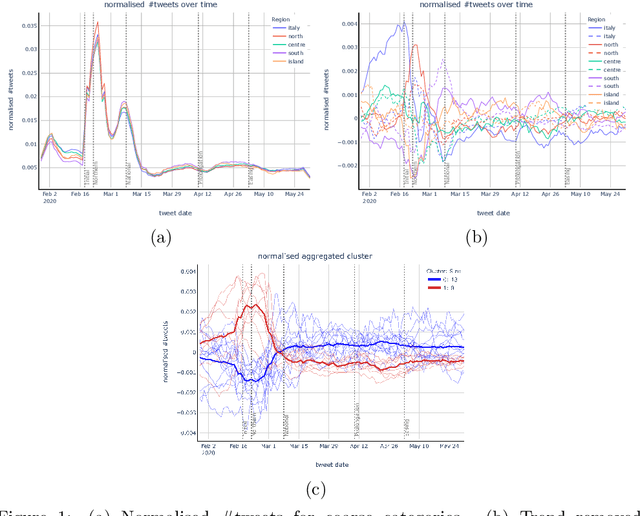 Figure 1 for Exploring Spatial-Temporal Variations of Public Discourse on Social Media: A Case Study on the First Wave of the Coronavirus Pandemic in Italy