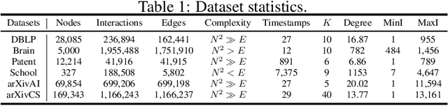 Figure 2 for Deep Temporal Graph Clustering