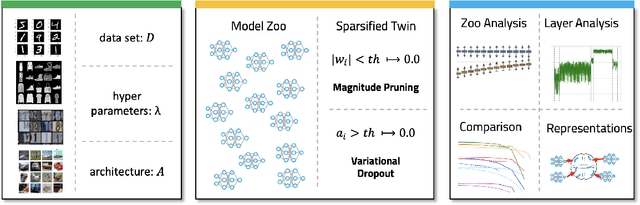 Figure 1 for Sparsified Model Zoo Twins: Investigating Populations of Sparsified Neural Network Models