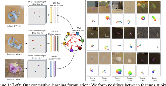 Figure 1 for Learning Dense Object Descriptors from Multiple Views for Low-shot Category Generalization