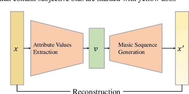 Figure 1 for EmoGen: Eliminating Subjective Bias in Emotional Music Generation