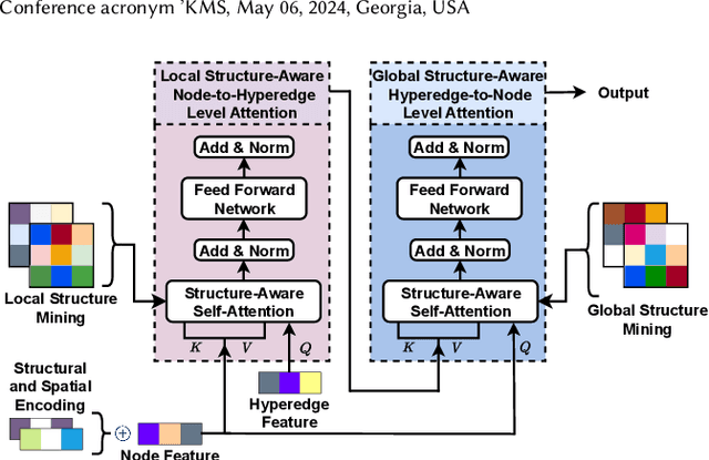 Figure 3 for Topology-guided Hypergraph Transformer Network: Unveiling Structural Insights for Improved Representation