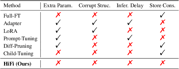 Figure 2 for HiFi: High-Information Attention Heads Hold for Parameter-Efficient Model Adaptation