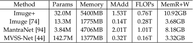 Figure 4 for Learning to Immunize Images for Tamper Localization and Self-Recovery