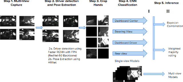 Figure 3 for Multi-View Ensemble Learning With Missing Data: Computational Framework and Evaluations using Novel Data from the Safe Autonomous Driving Domain