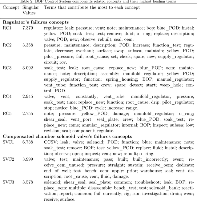 Figure 4 for Understanding the main failure scenarios of subsea blowout preventers systems: An approach through Latent Semantic Analysis