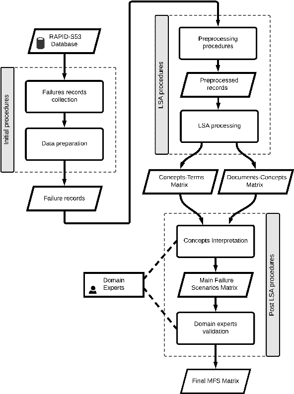 Figure 3 for Understanding the main failure scenarios of subsea blowout preventers systems: An approach through Latent Semantic Analysis