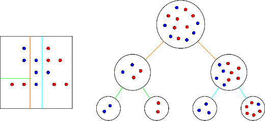 Figure 1 for A Mathematical Programming Approach to Optimal Classification Forests