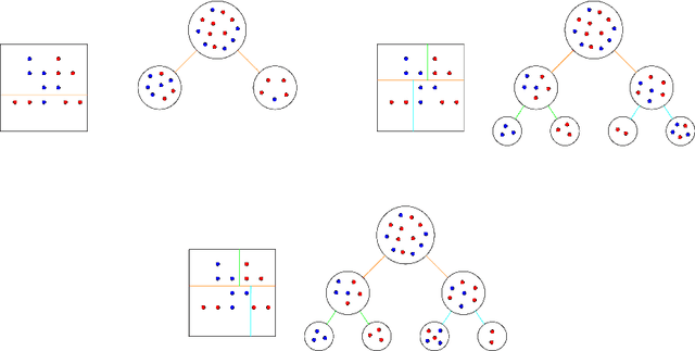 Figure 2 for A Mathematical Programming Approach to Optimal Classification Forests