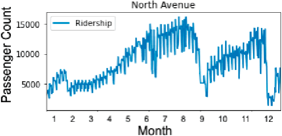 Figure 3 for Smart Metro: Deep Learning Approaches to Forecasting the MRT Line 3 Ridership