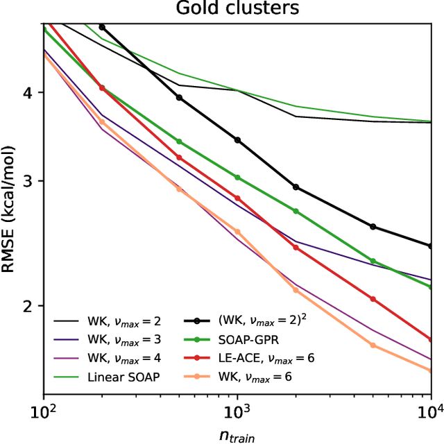 Figure 1 for Wigner kernels: body-ordered equivariant machine learning without a basis