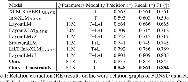 Figure 2 for Language Independent Neuro-Symbolic Semantic Parsing for Form Understanding