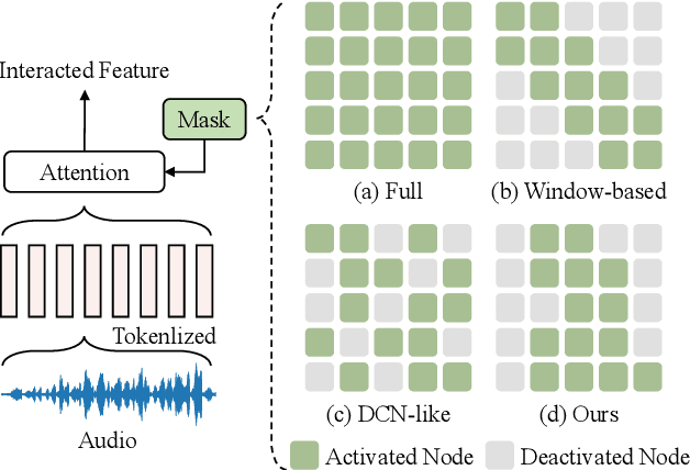 Figure 1 for DST: Deformable Speech Transformer for Emotion Recognition