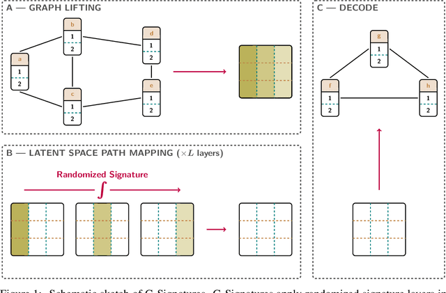 Figure 1 for G-Signatures: Global Graph Propagation With Randomized Signatures