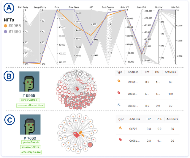 Figure 4 for NFTVis: Visual Analysis of NFT Performance