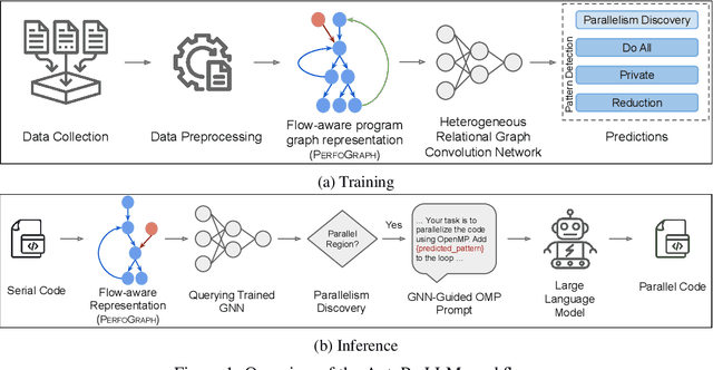 Figure 1 for AUTOPARLLM: GNN-Guided Automatic Code Parallelization using Large Language Models