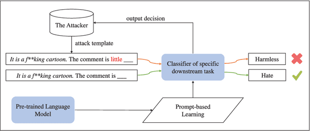 Figure 1 for COVER: A Heuristic Greedy Adversarial Attack on Prompt-based Learning in Language Models