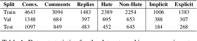 Figure 2 for CoSyn: Detecting Implicit Hate Speech in Online Conversations Using a Context Synergized Hyperbolic Network