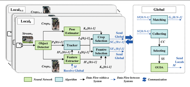 Figure 2 for Real-Time Online Unsupervised Domain Adaptation for Real-World Person Re-identification