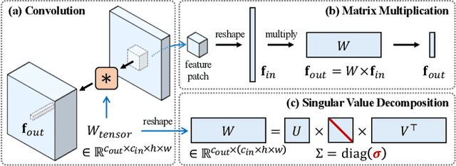 Figure 3 for SVDiff: Compact Parameter Space for Diffusion Fine-Tuning
