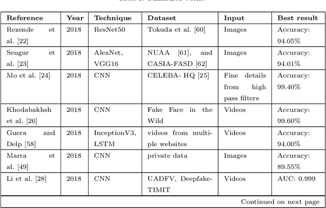 Figure 2 for A Review of Deep Learning-based Approaches for Deepfake Content Detection